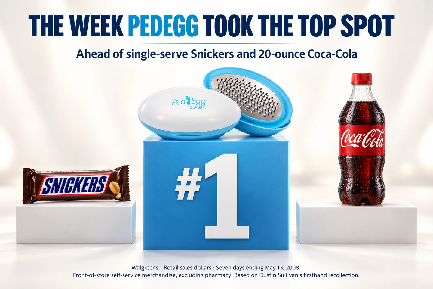 Illustration of PedEgg on a number-one podium beside a single-serve Snickers bar and a 20-ounce Coca-Cola bottle. Dustin Sullivan recalls PedEgg outselling each by retail sales dollars at Walgreens in the seven days ending May 13, 2008, among front-of-store self-service merchandise, excluding pharmacy.